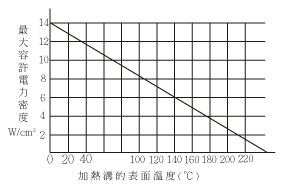 常用最大容許電力密度圖表