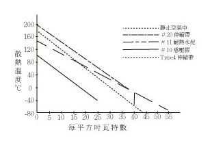 Kapton 絕緣電熱器之最大瓦特密度