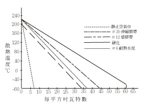 Teflon 和 Silicon rubber 絕緣電熱器之最大瓦特密度