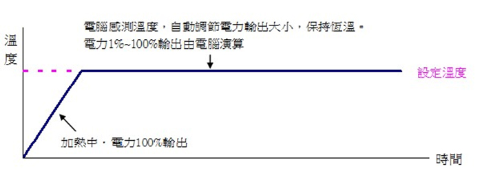 微電腦自動控制系統