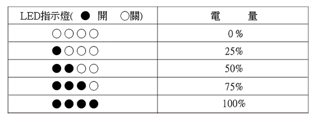 Battery has four-step LED power indicator