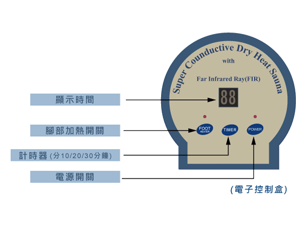 電子控制盒