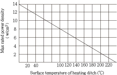 MAX RATED POWER DENSITY CHART