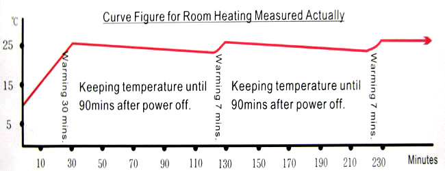 Under Floor Heating